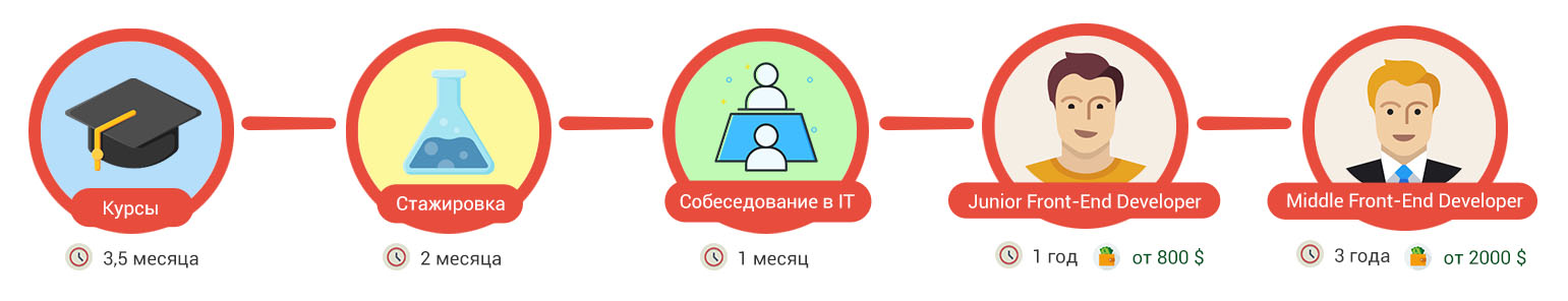 Middle frontend developer. Стажировка frontend. Front end Junior. Минимальные знания для Junior frontend. СПБ frontend Junior.